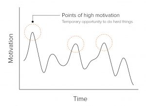 motivation wave